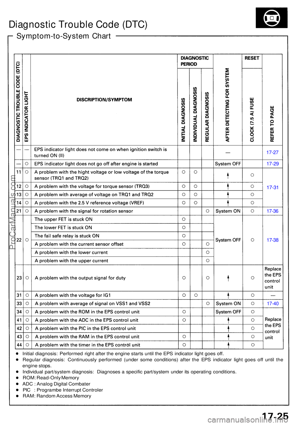 ACURA NSX 1991  Service Repair Manual Symptom-to-System Char t
Diagnosti c Troubl e Cod e (DTC )
17-27
17-29
17-31
17-3 6
17-38
17-4 0
Initia l diagnosis : Performe d righ t afte r th e engin e start s unti l th e EP S indicato r ligh t g