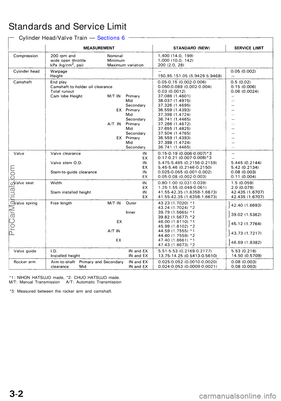 ACURA NSX 1991  Service Repair Manual Standards an d Servic e Limi t
Cylinde r Head/Valv e Trai n —  Section s 6
*1 : NIHO N HATSUJ O made , *2 : CHU O HATSUJ O made .
M/T : Manua l Transmissio n A/T : Automati c Transmissio n
*3 : Meas