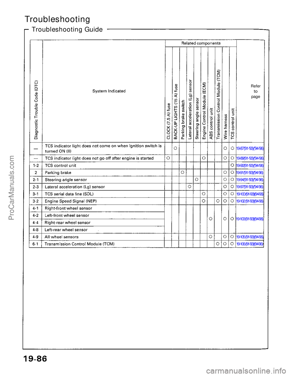 ACURA NSX 1991  Service Repair Manual 
Troubleshooting
Troubleshooting Guide

Refer
to

page
19-87('91-'93)(''94-'96)
19-89('91-'93)(''94-'96)
19-90('91-'93)(''94-'96)
19-91('