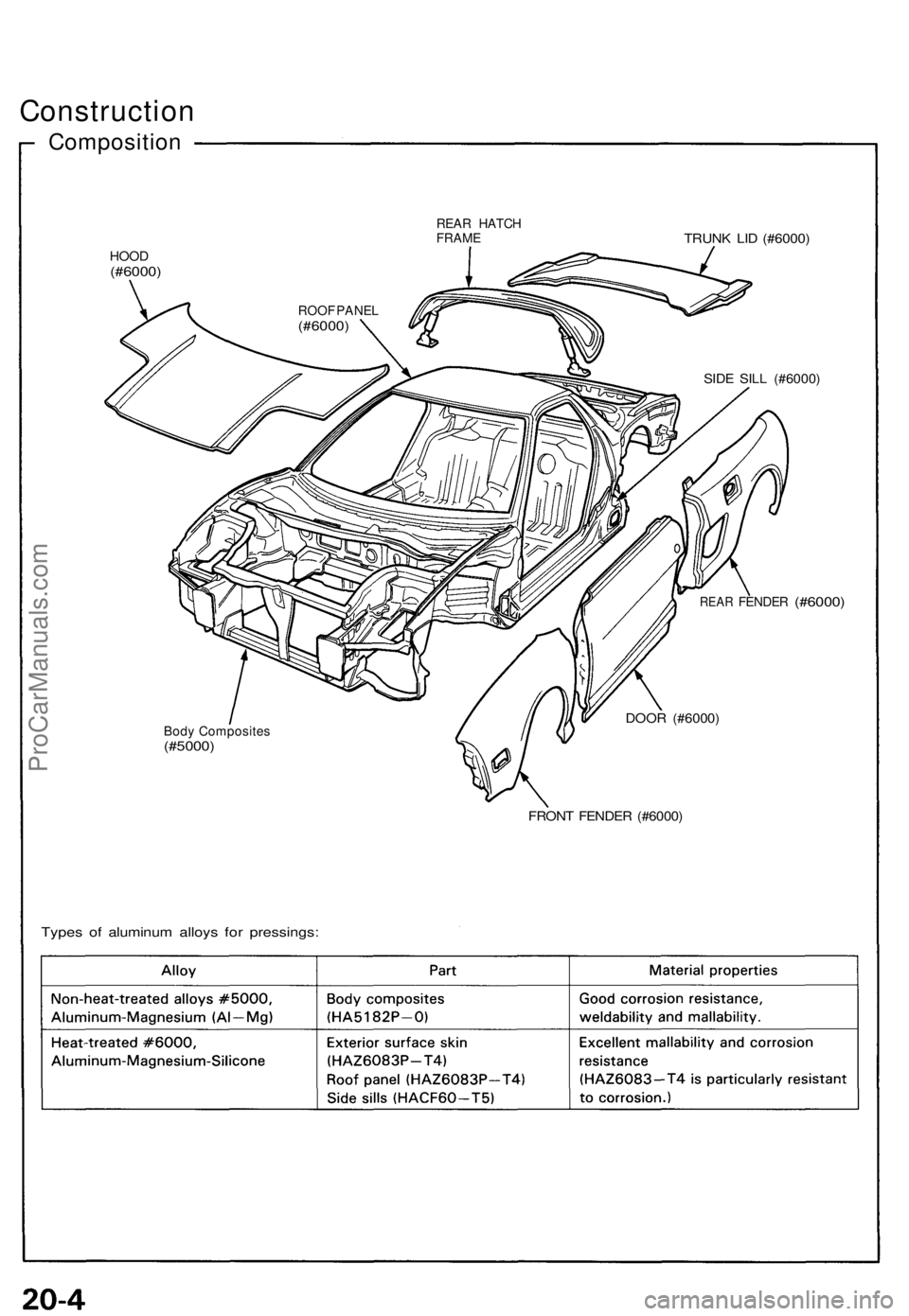 ACURA NSX 1991  Service Repair Manual Construction
Composition
REAR HATC HFRAMETRUNK LI D (#6000 )
HOOD(#6000 )
SIDE SIL L (#6000 )
REAR FENDE R (#6000)
Body Composite s(#5000)
DOOR (#6000 )
FRONT FENDE R (#6000 )
Types o f aluminu m allo