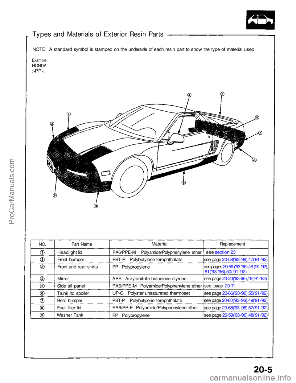 ACURA NSX 1991  Service Repair Manual 
Types and Materials of Exterior Resin Parts

NOTE: A standard symbol is stamped on the underside of each resin part to show the type of material used.
Example:

HONDA

>PP<


NO.

Part Name

Headligh