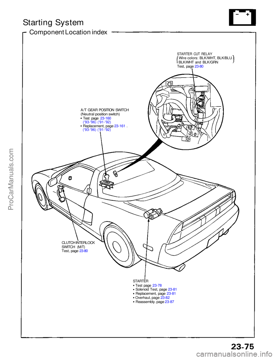 ACURA NSX 1991  Service Repair Manual 
Starting System
Component Location index
A/T GEAR POSITION SWITCH

(Neutral position switch)
Test page 23-160

('93-'96) ('91-'92)
 Replacement, page 23-161 .

('93-'96) ('