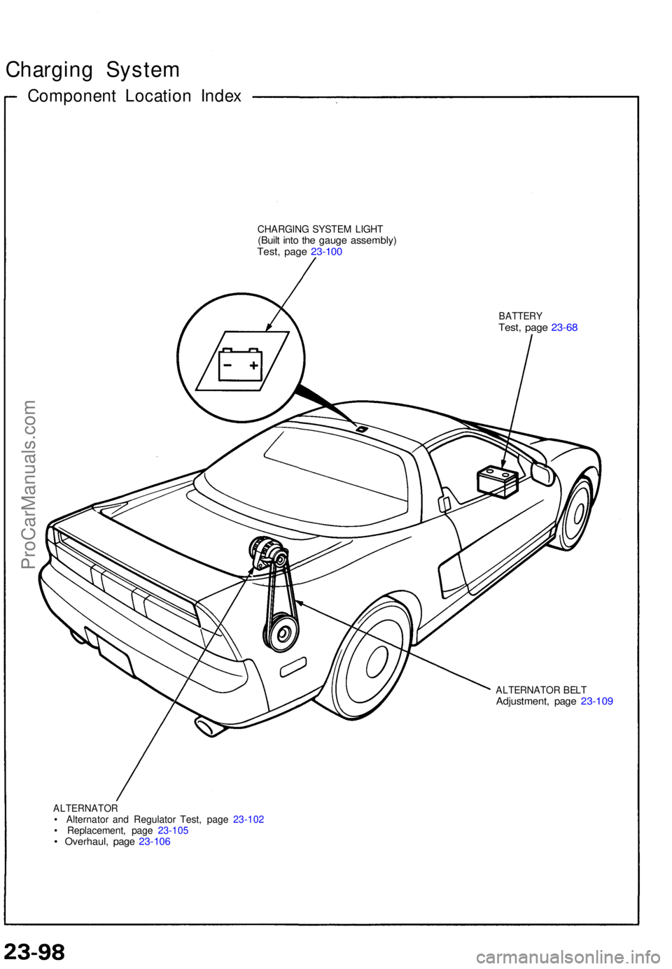 ACURA NSX 1991  Service Repair Manual Charging Syste m
Componen t Locatio n Inde x
CHARGIN G SYSTE M LIGH T(Built int o th e gaug e assembly )Test, pag e 23-10 0
BATTER YTest, pag e 23-6 8
ALTERNATO R BEL TAdjustment , pag e 23-10 9
ALTER