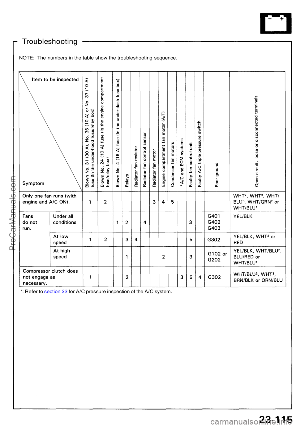 ACURA NSX 1991  Service Repair Manual Troubleshooting
NOTE: Th e number s i n  th e tabl e sho w th e troubleshootin g sequence .
*:  Refe r t o  sectio n 2 2 fo r A/ C pressur e inspectio n o f th e A/ C system .
ProCarManuals.com 
