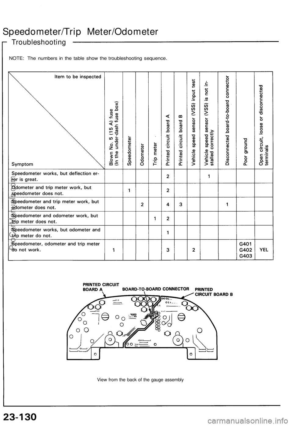 ACURA NSX 1991  Service Repair Manual 
Speedometer/Trip Meter/Odometer

Troubleshooting

NOTE: The numbers in the table show the troubleshooting sequence.

View from the back of the gauge assemblyProCarManuals.com 