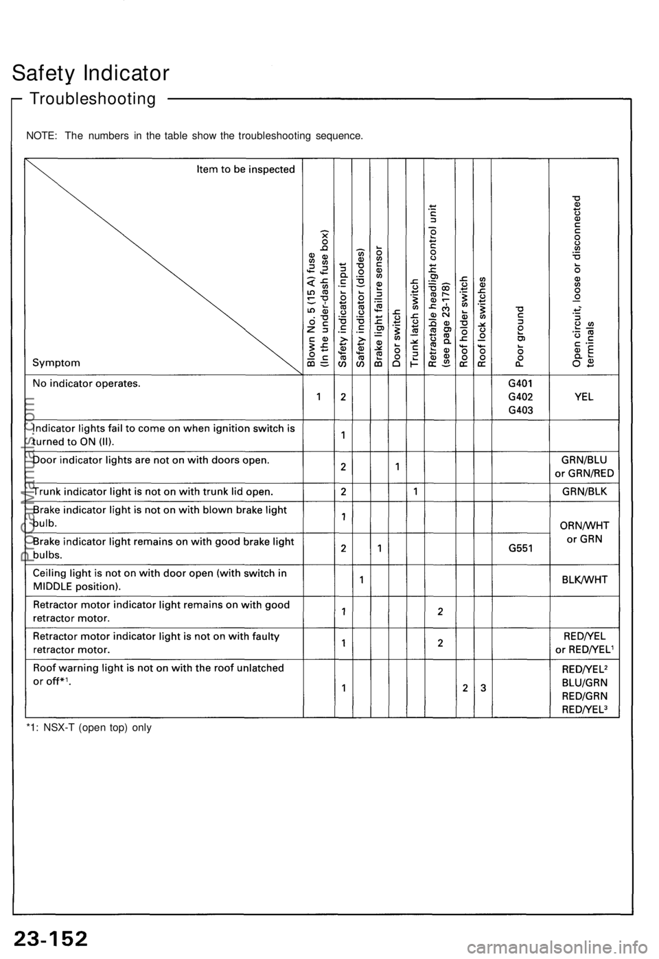 ACURA NSX 1991  Service Repair Manual Safety Indicato r
*1: NSX- T (ope n top ) onl y
Troubleshootin g
NOTE: Th e number s i n th e tabl e sho w th e troubleshootin g sequence .
ProCarManuals.com 