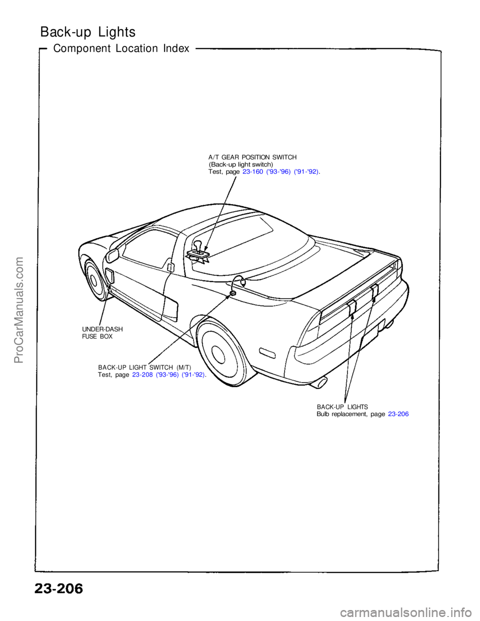 ACURA NSX 1991  Service Repair Manual 
Back-up Lights
Component Location Index

A/T GEAR POSITION SWITCH
(Back-u
p
 light switch)

 Test, page 23-160 ('93-'96) ('91-'92).

UNDER-DASH

FUSE BOX BACK-UP LIGHT SWITCH (M/T)

T