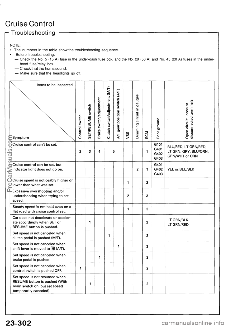 ACURA NSX 1991  Service Repair Manual 
Troubleshooting
Cruise Control

NOTE:

• The numbers in the table show the troubleshooting sequence.

• Before troubleshooting:

— Check the No. 5 (15 A) fuse in the under-dash fuse box, and th