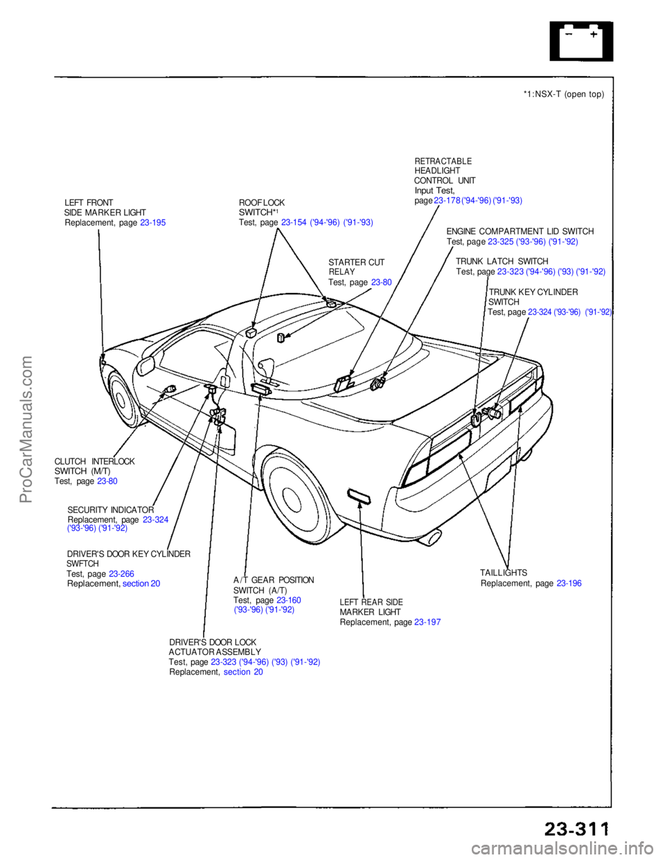 ACURA NSX 1991  Service Repair Manual 
LEFT FRONT
SIDE MARKER LIGHT Replacement, page 23-195 ROOF LOCK

SWITCH*
1

Test, page 23-154 ('94-'96) ('91-'93)
STARTER CUT
RELAY

Test, page 23-80
 RETRACTABLE

HEADLIGHT

CONTROL 