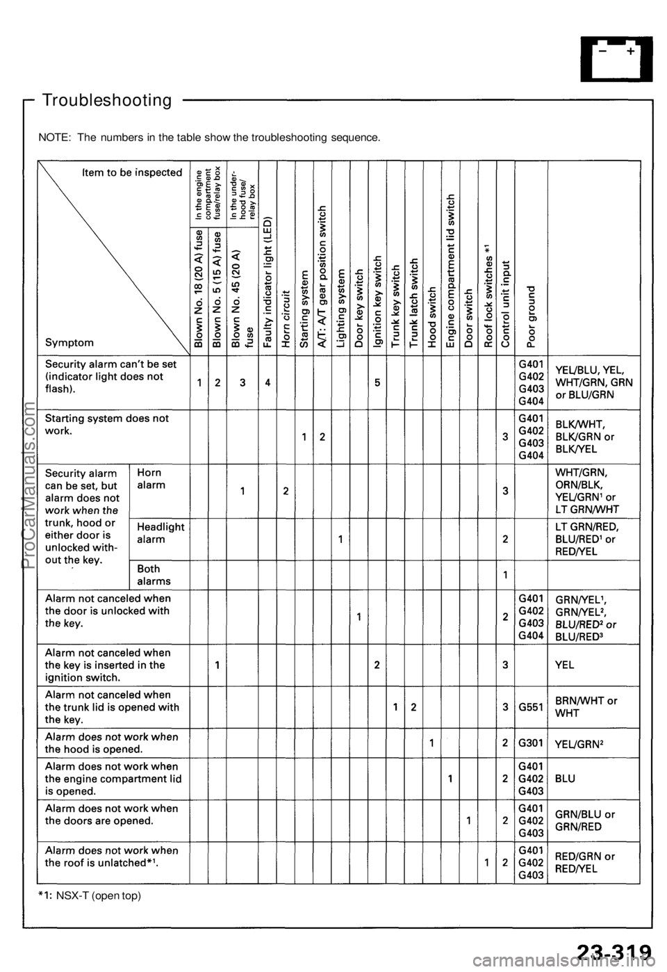 ACURA NSX 1991  Service Repair Manual 
Troubleshooting

NOTE: The numbers in the table show the troubleshooting sequence.

NSX-T (open top)ProCarManuals.com 