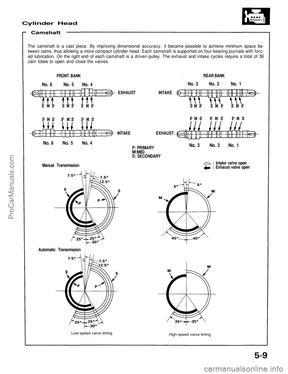 ACURA NSX 1991  Service Repair Manual 
Cylinder Head

Camshaft

The camshaft is a cast piece. By improving dimensional accuracy, it became possible to achieve minimum space be-

tween cams, thus allowing a more compact cylinder head. Each