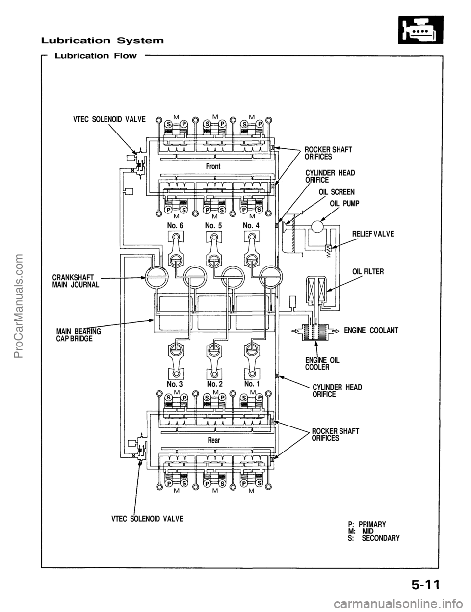 ACURA NSX 1991  Service Repair Manual 
Lubrication System

Lubrication Flow

VTEC SOLENOID VALVE

ROCKER SHAFT

ORIFICES
M 
M

M

CYLINDER HEAD

ORIFICE

OIL SCREEN

OIL PUMP

RELIEF VALVE

OIL FILTER

ENGINE COOLANT

ENGINE OIL

COOLER

