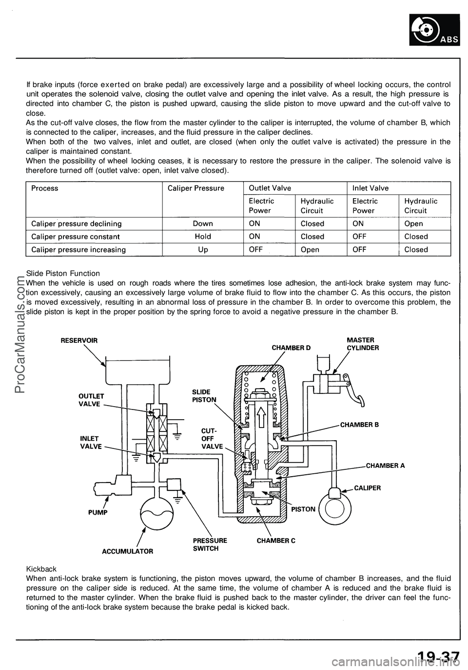 ACURA NSX 1997  Service Repair Manual 
If brake inputs (force exerted on brake pedal) are excessively large and a possibility of wheel locking occurs, the control

unit operates the solenoid valve, closing the outlet valve and opening the