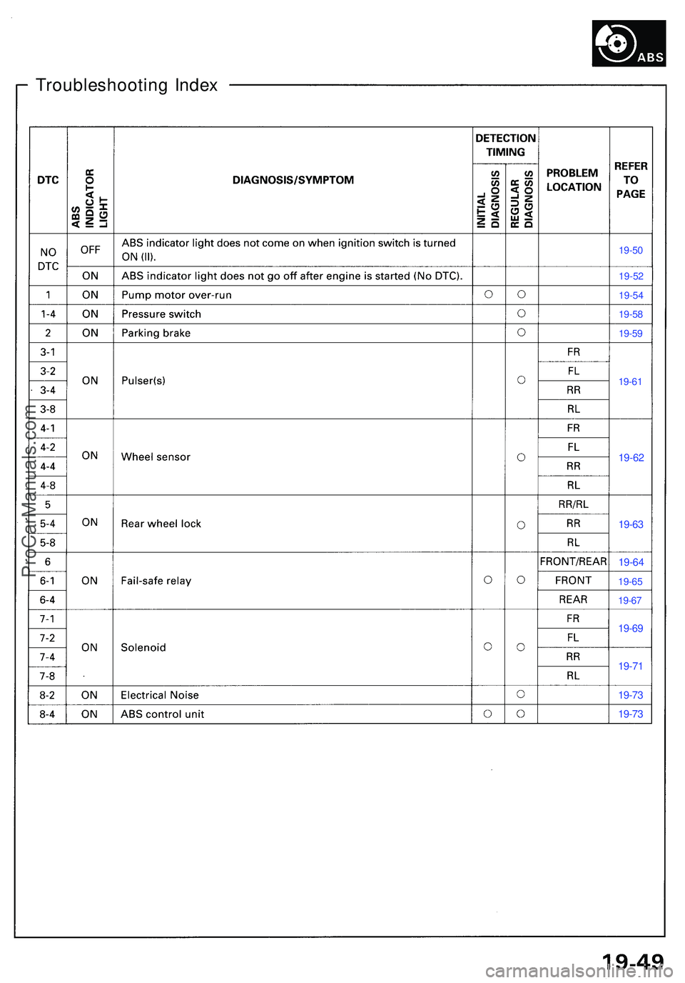 ACURA NSX 1997  Service Repair Manual Troubleshooting Inde x
19-50
19-5 2
19-5 4
19-5 8
19-5 9
19-6 1
19-6 2
19-63
19-6 4
19-6 5
19-6 7
19-6 9
19-7 1
19-7 3
19-7 3
ProCarManuals.com 