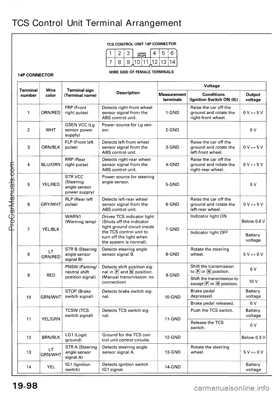 ACURA NSX 1997  Service Repair Manual 
TCS Control Unit Terminal ArrangementProCarManuals.com 