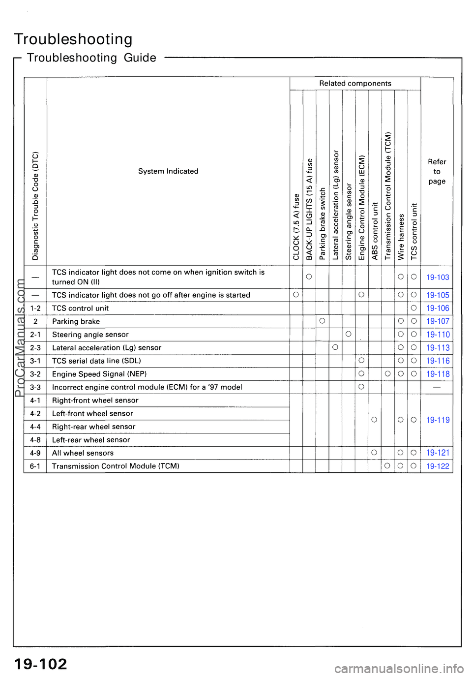 ACURA NSX 1997  Service Repair Manual 19-103
19-105
19-106
19-107
19-110
19-113
19-116
19-118
19-119
19-121
19-122
Troubleshootin g Guid e
Troubleshootin g
ProCarManuals.com 