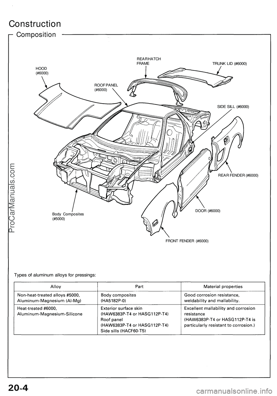ACURA NSX 1997  Service Repair Manual 
Construction

Composition

REAR HATCH

FRAME

TRUNK LID (#6000)

HOOD

(#6000)

SIDE SILL (#6000)

REAR FENDER (#6000)

Body Composites

(#5000) 
DOOR (#6000)

FRONT FENDER (#6000)

Types of aluminum