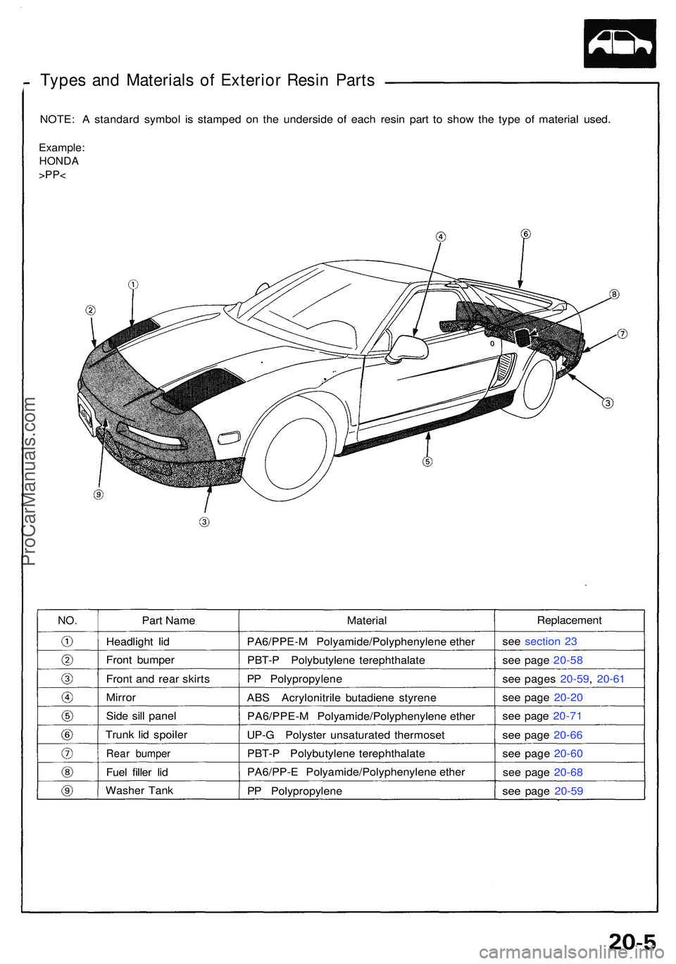 ACURA NSX 1997  Service Repair Manual Types an d Material s o f Exterio r Resi n Part s
NOTE : A  standar d symbo l i s stampe d o n th e undersid e o f eac h resi n par t t o sho w th e typ e of  materia l used .
Example :
HONDA
>PP<
Par