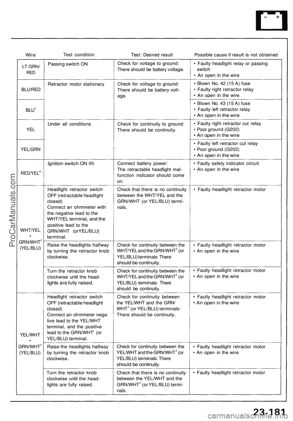 ACURA NSX 1997 Service Repair Manual
Wire
Test condition
Test: Desired result
Possible cause if result is not obtained
LT
GRN/
RED
Passing switch ON
Check for voltage to ground:
There should be battery voltage.
• Faulty head ACURA NSX 1997 Service Repair Manual
Wire
Test condition
Test: Desired result
Possible cause if result is not obtained
LT
GRN/
RED
Passing switch ON
Check for voltage to ground:
There should be battery voltage.
• Faulty head