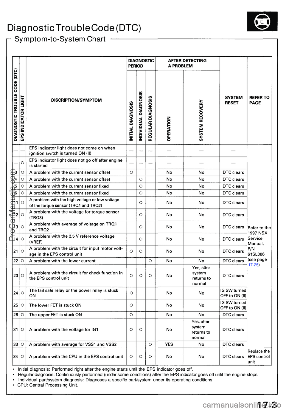 ACURA NSX 1997  Service Repair Manual Symptom-to-System Char t
Diagnosti c Troubl e Cod e (DTC )
• Initia l diagnosis : Performe d righ t afte r th e engin e start s unti l th e EP S indicato r goe s off .
• Regula r diagnosis : Conti