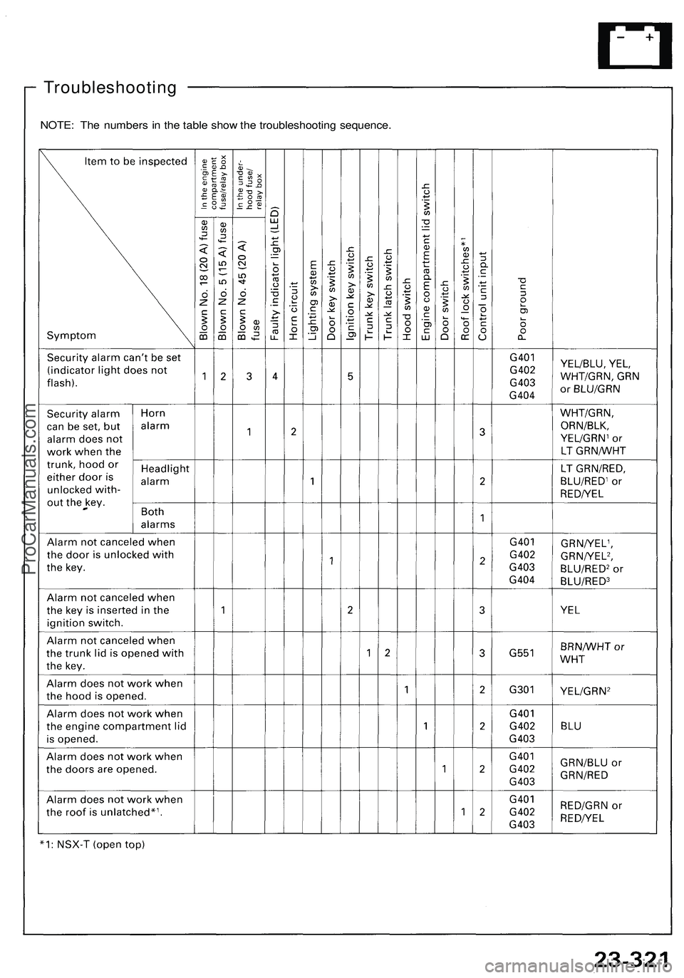 ACURA NSX 1997  Service Repair Manual 
Troubleshooting

NOTE: The numbers in the table show the troubleshooting sequence.ProCarManuals.com 