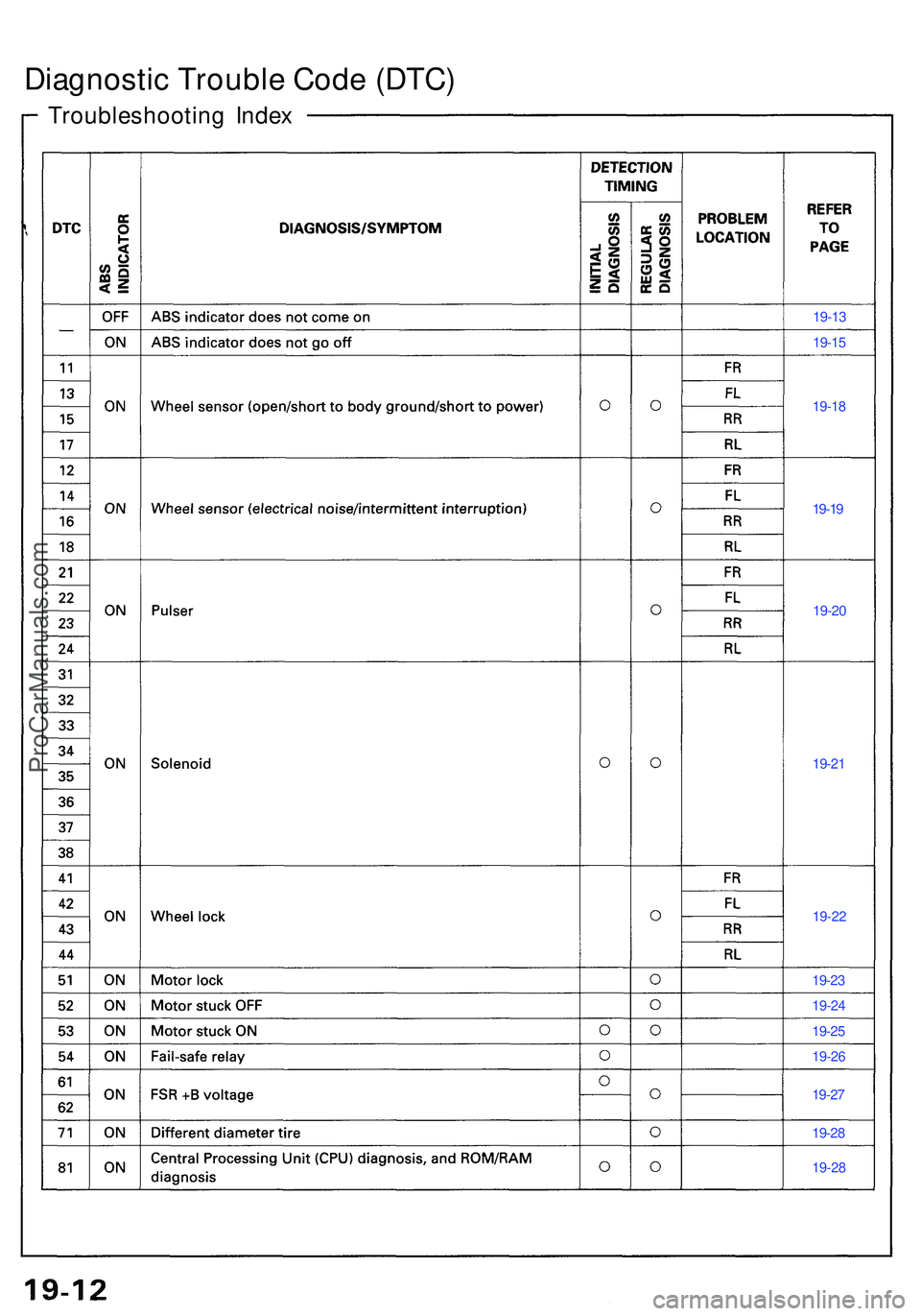ACURA NSX 1997  Service Repair Manual Troubleshooting Inde x
Diagnosti c Troubl e Cod e (DTC )
19-13
19-1 5
19-2 8
19-2
8
19-2
7
19-2
6
19-2
5
19-2
4
19-2
3
19-2
2
19-2
1
19-1
8
19-1 9
19-2 0
ProCarManuals.com 