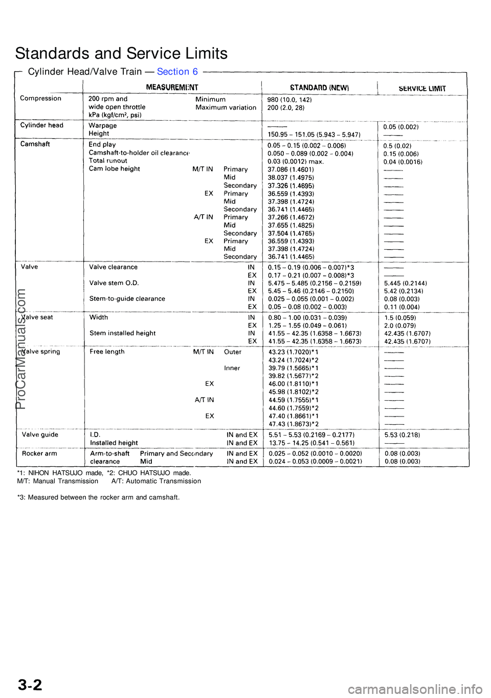 ACURA NSX 1997  Service Repair Manual Standards an d Servic e Limit s
*1: NIHO N HATSUJ O made , *2 : CHU O HATSUJ O made .
M/T : Manua l Transmissio n A/T : Automati c Transmissio n
*3 : Measure d betwee n th e rocke r ar m an d camshaft