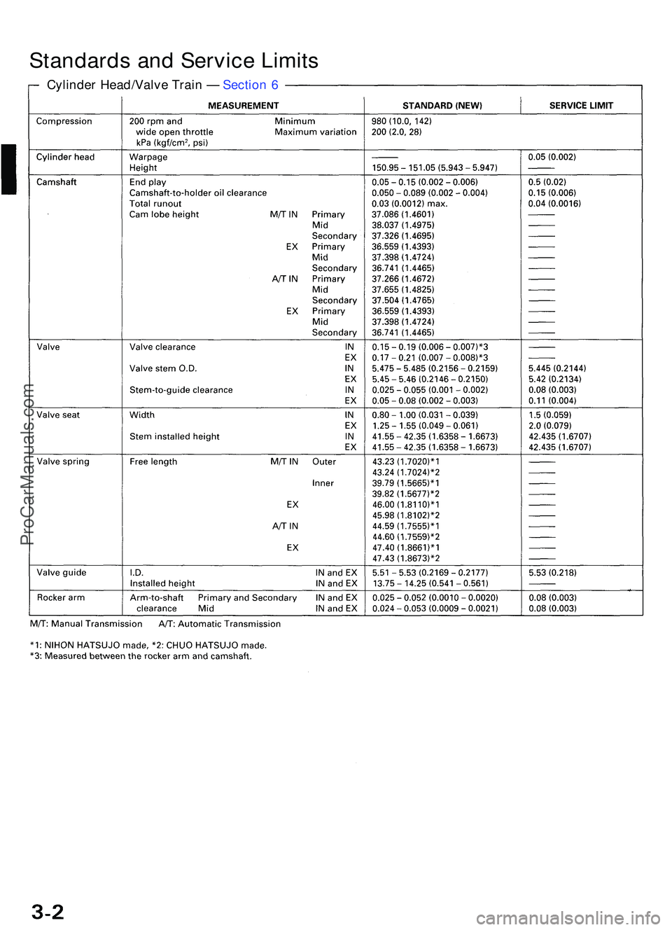 ACURA NSX 1997  Service Repair Manual Standards an d Servic e Limit s
Cylinde r Head/Valv e Trai n —  Sectio n 6
ProCarManuals.com 