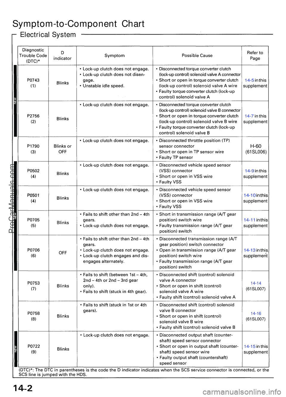 ACURA NSX 1997  Service Repair Manual Symptom-to-Component Char t
Electrica l Syste m
14-5 in  thi s
supplemen t
14-7 in  thi s
supplemen t
H-60
(61SL006 )
14-9 i n  thi s
supplemen t
14-10 i n  thi s
supplemen t
14-11 i n  thi s
suppleme