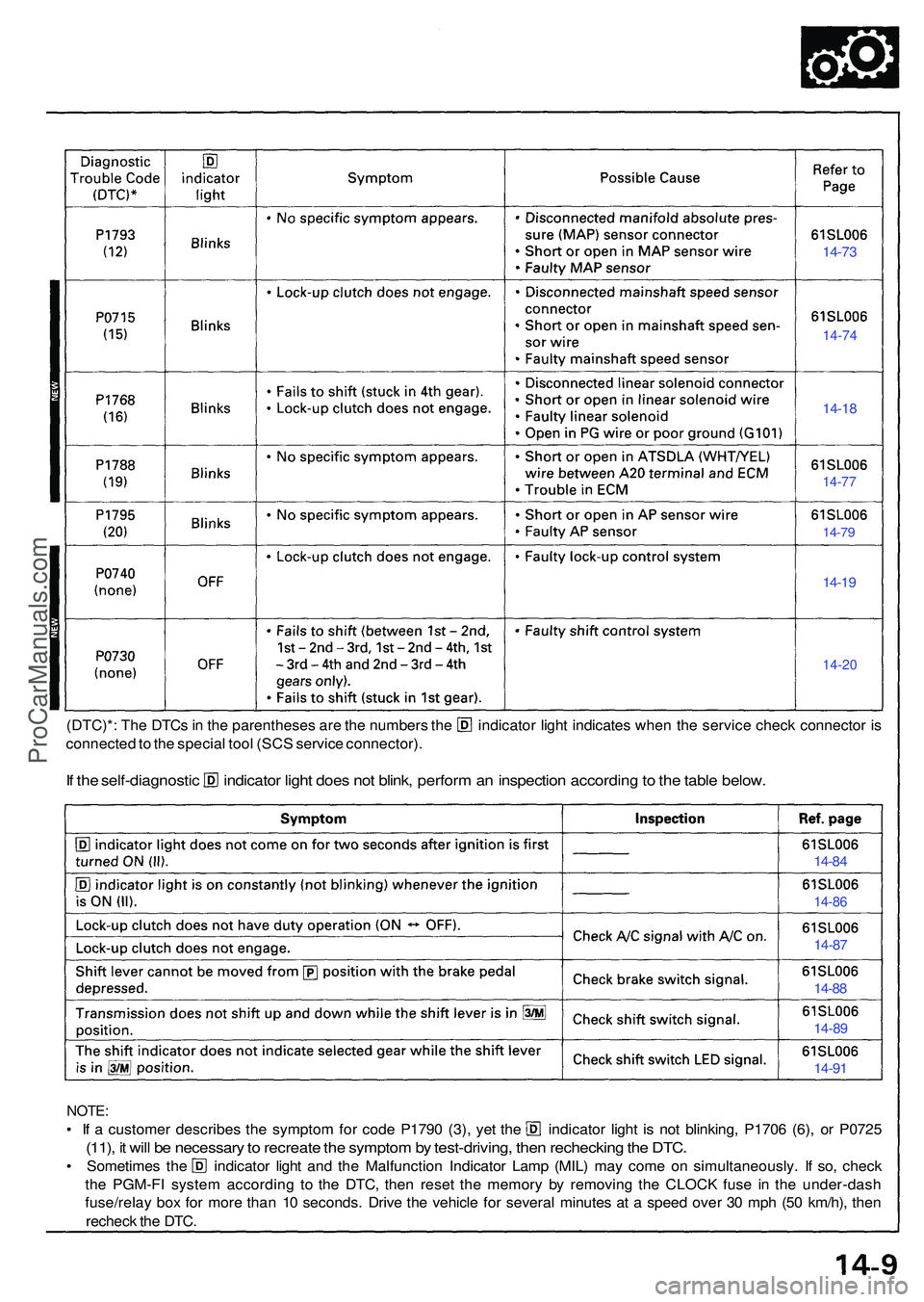 ACURA NSX 1997  Service Repair Manual (DTC)*: The DTC s in  th e parenthese s ar e th e number s th e indicato r ligh t indicate s whe n th e servic e chec k connecto r i s
connecte d to  th e specia l too l (SC S servic e connector) .
If