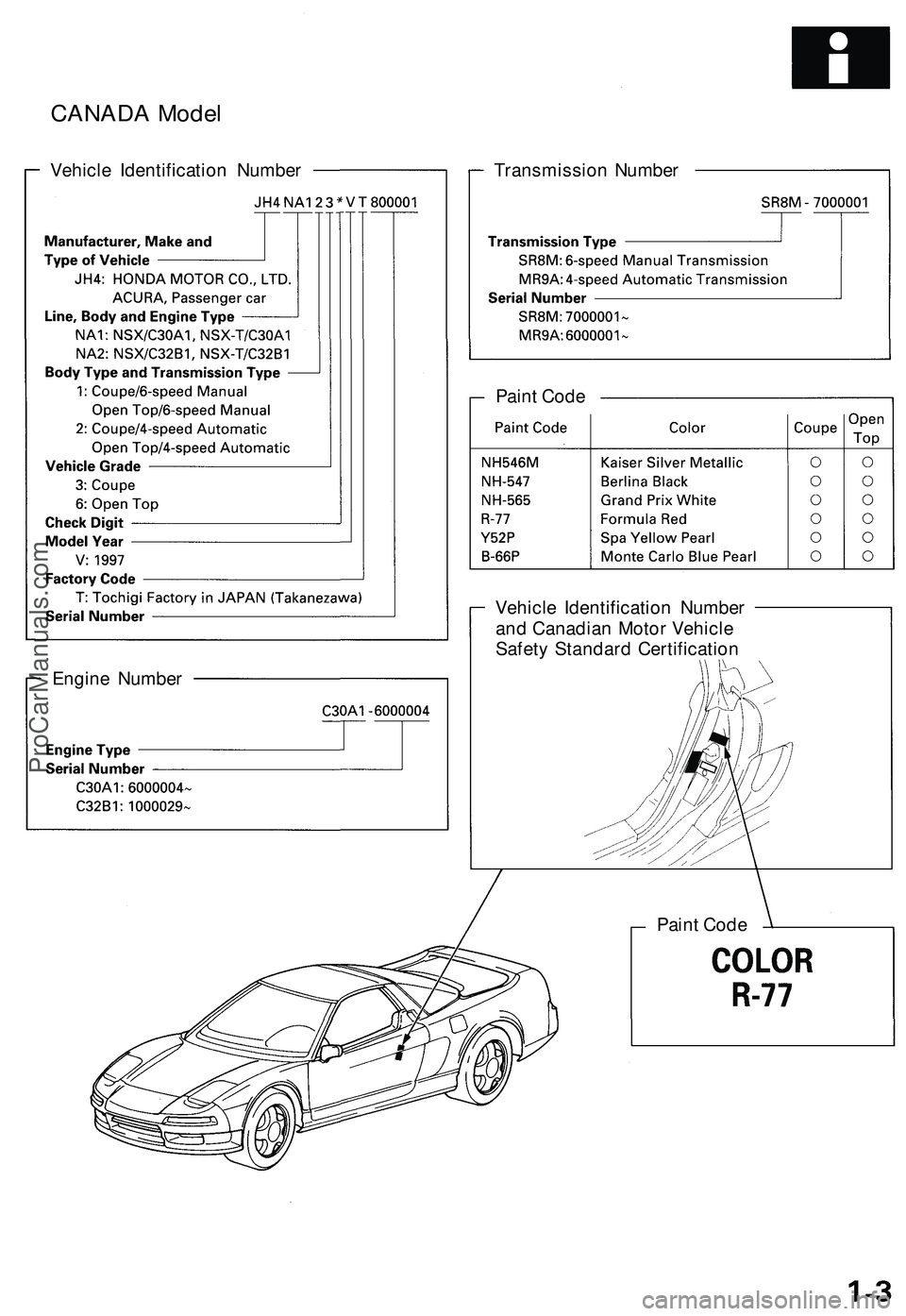ACURA NSX 1997  Service Repair Manual 
CANADA Model

Vehicle Identification Number 
Transmission Number

Paint Code

Vehicle Identification Number

and Canadian Motor Vehicle

Safety Standard Certification

Paint Code
Engine NumberProCarM