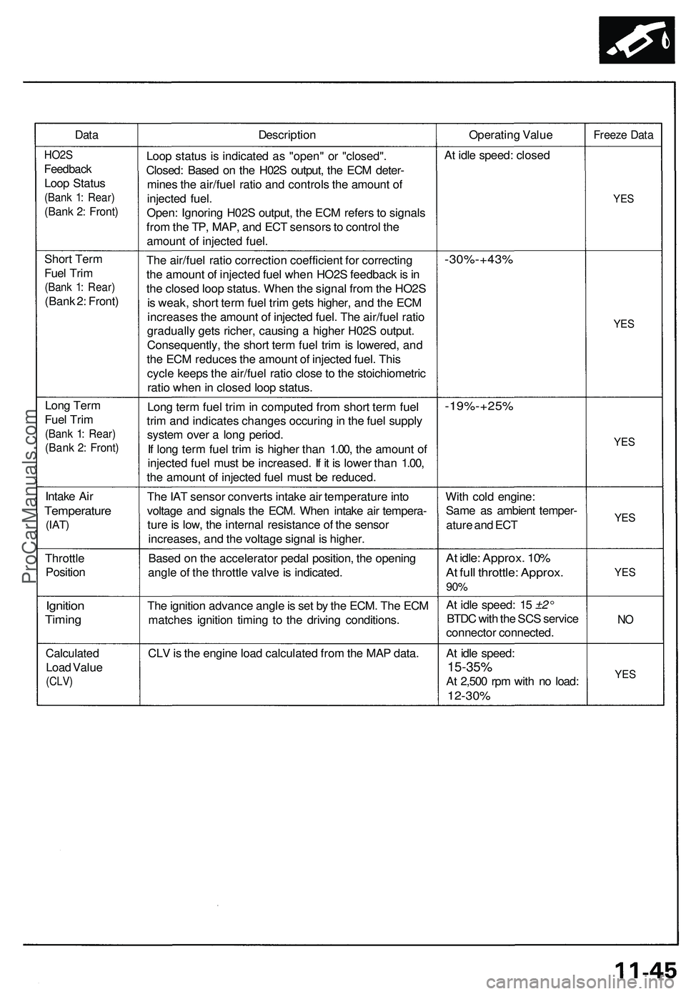 ACURA NSX 1997  Service Repair Manual DataDescriptio nOperating Valu eFreez e Dat a
HO2 S
Feedbac k
Loop Statu s
(Bank 1 : Rear )
(Bank 2 : Front )
Loop statu s i s indicate d a s "open " o r "closed" .
Closed : Base d o n