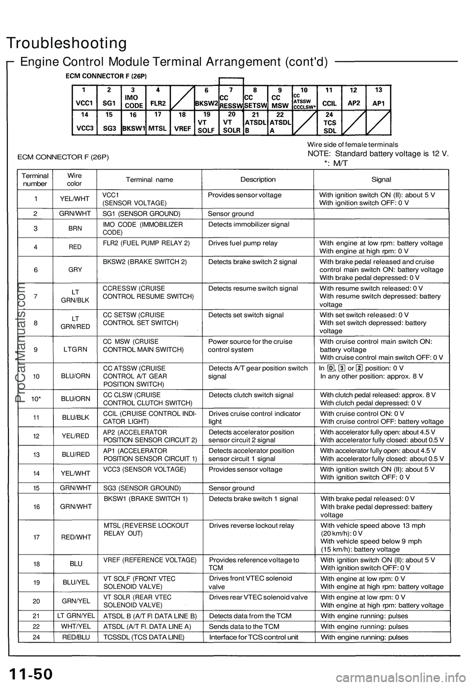 ACURA NSX 1997  Service Repair Manual 
Troubleshooting

Engine Control Module Terminal Arrangement (cont'd)

ECM CONNECTOR F (26P) 
Wire side of female terminals

NOTE: Standard battery voltage is 12 V.

*: M/T

Terminal

number

1

2
