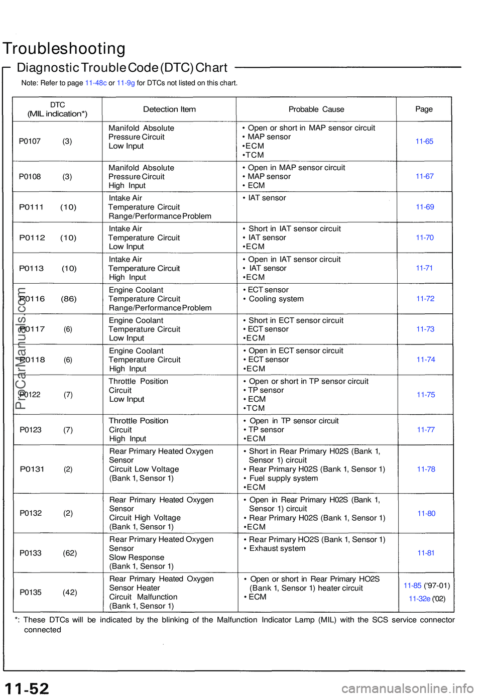 ACURA NSX 1997 Service Repair Manual Troubleshooting
Diagnostic Troubl e Cod e (DTC ) Char t
DTC
(MIL indication* )
P0107 (3 )
P010 8 (3 )
P0111 (10 )
P011 2 (10 )
P011 3 (10 )
P011 6 (86 )
P011 7
(6 )
P0118 (6 )
P0122 (7 )
P0123 (7 )
P ACURA NSX 1997 Service Repair Manual Troubleshooting
Diagnostic Troubl e Cod e (DTC ) Char t
DTC
(MIL indication* )
P0107 (3 )
P010 8 (3 )
P0111 (10 )
P011 2 (10 )
P011 3 (10 )
P011 6 (86 )
P011 7
(6 )
P0118 (6 )
P0122 (7 )
P0123 (7 )
P
