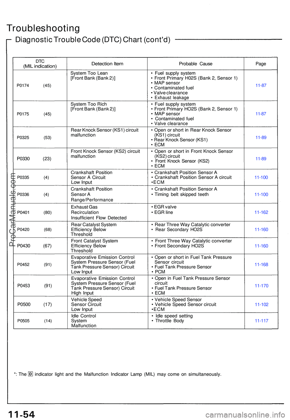 ACURA NSX 1997 Service Repair Manual Troubleshooting
Diagnostic Troubl e Cod e (DTC ) Char t (cont'd )
DTC(MI L indication )
P0174 (45 )
P017 5 (45 )
P032 5 (53 )
P0330 (23 )
P0335 (4 )
P033 6 (4 )
P0401 (80 )
P0420 (68 )
P0430 (67 ) ACURA NSX 1997 Service Repair Manual Troubleshooting
Diagnostic Troubl e Cod e (DTC ) Char t (cont'd )
DTC(MI L indication )
P0174 (45 )
P017 5 (45 )
P032 5 (53 )
P0330 (23 )
P0335 (4 )
P033 6 (4 )
P0401 (80 )
P0420 (68 )
P0430 (67 )