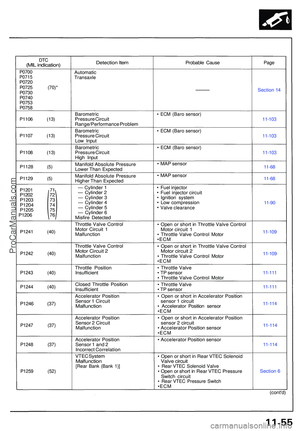 ACURA NSX 1997 Service Repair Manual DTC(MI L indication )
P0700P071 5P0720P072 5 (70) *P0730P074 0P0753P075 8
P1106 (13 )
P110 7 (13 )
P110 8 (13 )
P112 8
(5 )
P1129 (5 )
P1201 7 1P1202 7 2
P120 3 7 3
P120 4 7 4
P120 5 7 5
P1206 7 6
P1 ACURA NSX 1997 Service Repair Manual DTC(MI L indication )
P0700P071 5P0720P072 5 (70) *P0730P074 0P0753P075 8
P1106 (13 )
P110 7 (13 )
P110 8 (13 )
P112 8
(5 )
P1129 (5 )
P1201 7 1P1202 7 2
P120 3 7 3
P120 4 7 4
P120 5 7 5
P1206 7 6
P1