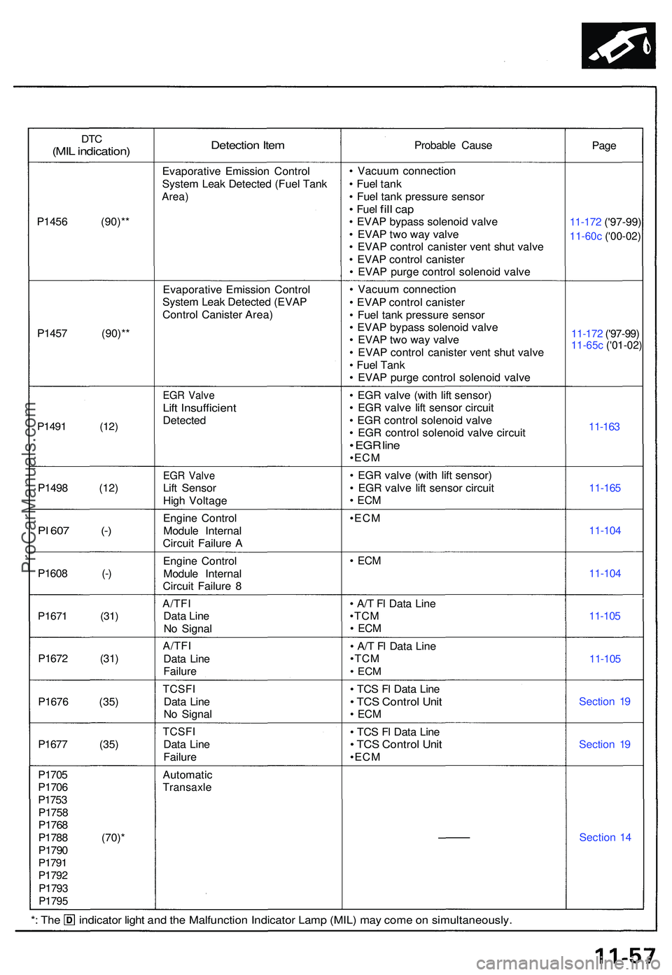 ACURA NSX 1997 Service Repair Manual DTC(MI L indication )
P1456 (90)* *
P145 7 (90)* *
P1491 (12 )
P1498 (12 )
PI 60 7 (- )
P1608 (- )
P1671 (31 )
P1672 (31 )
P167 6 (35 )
P167 7 (35 )
P1705P1706
P175 3
P175 8P1768
P178 8 (70) *
P179 0
ACURA NSX 1997 Service Repair Manual DTC(MI L indication )
P1456 (90)* *
P145 7 (90)* *
P1491 (12 )
P1498 (12 )
PI 60 7 (- )
P1608 (- )
P1671 (31 )
P1672 (31 )
P167 6 (35 )
P167 7 (35 )
P1705P1706
P175 3
P175 8P1768
P178 8 (70) *
P179 0