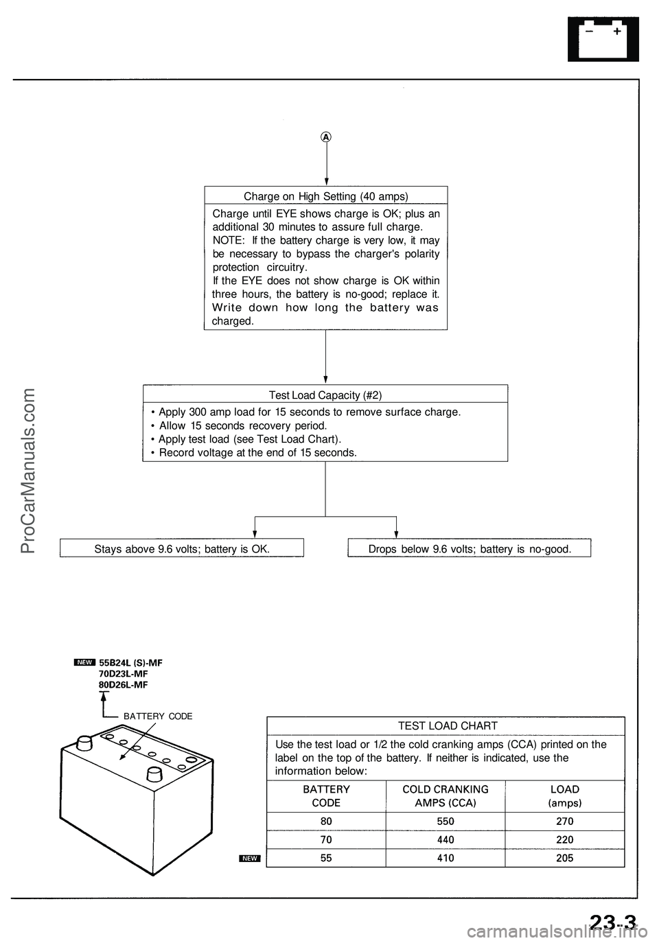 ACURA NSX 1997  Service Repair Manual Charge o n Hig h Settin g (4 0 amps )
Charg e unti l EY E show s charg e is OK ; plu s a n
additiona l 3 0 minute s t o assur e ful l charge .
NOTE : I f th e batter y charg e i s ver y low , i t ma y