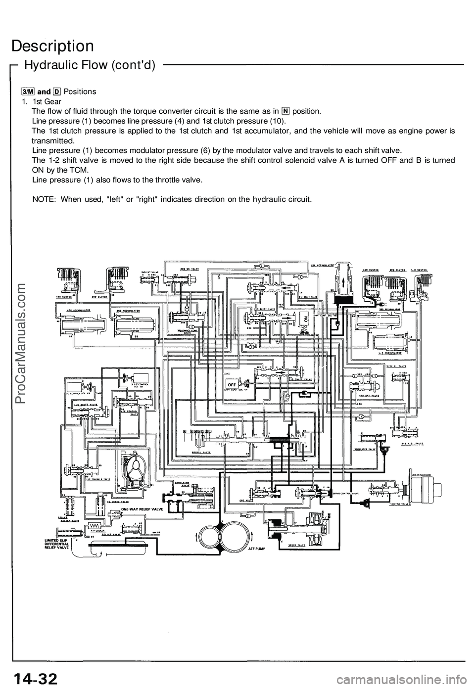 ACURA NSX 1997  Service Repair Manual 
Positions

1. 1st Gear

The flow of fluid through the torque converter circuit is the same as in position.

Line pressure (1) becomes line pressure (4) and 1st clutch pressure (10).

The 1st clutch p