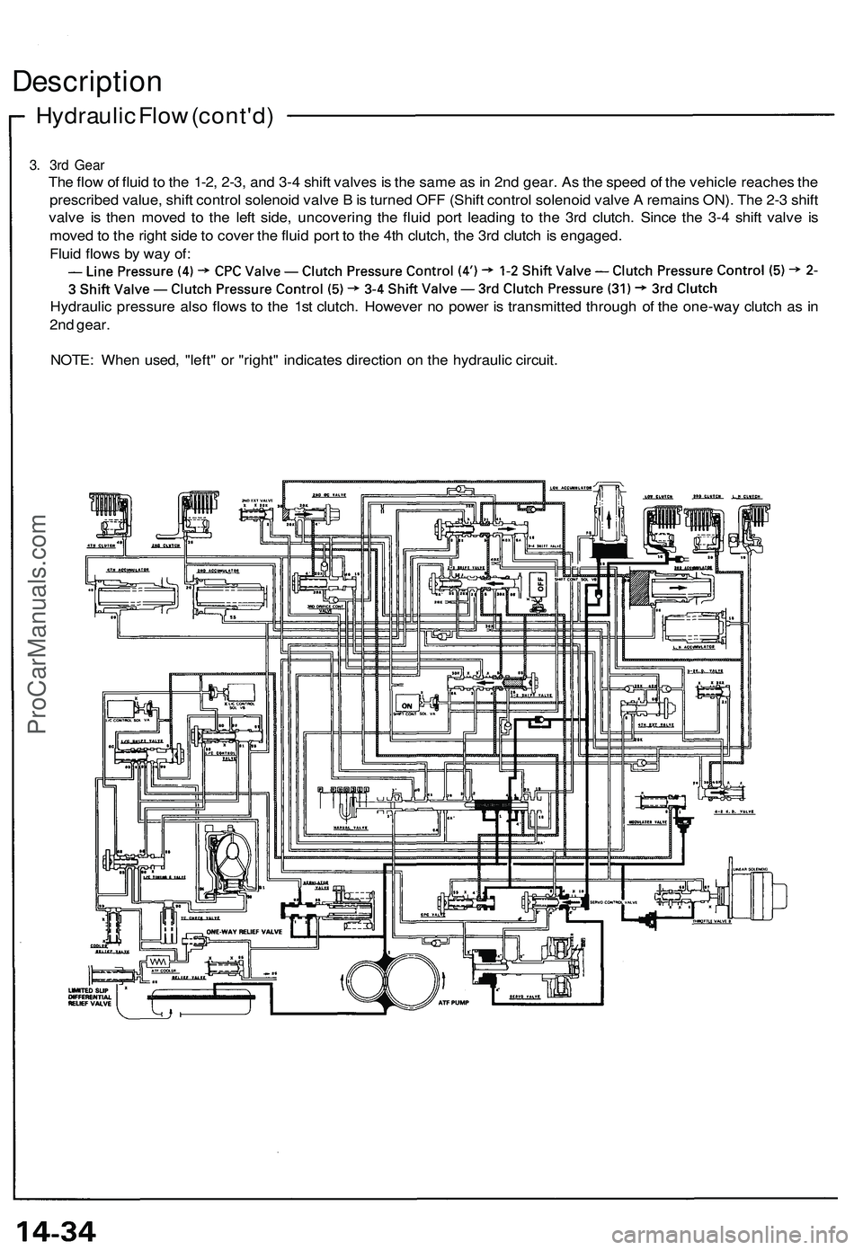 ACURA NSX 1997  Service Repair Manual 
3. 3rd Gear

The flow of fluid to the 1-2, 2-3, and 3-4 shift valves is the same as in 2nd gear. As the speed of the vehicle reaches the

prescribed value, shift control solenoid valve B is turned OF