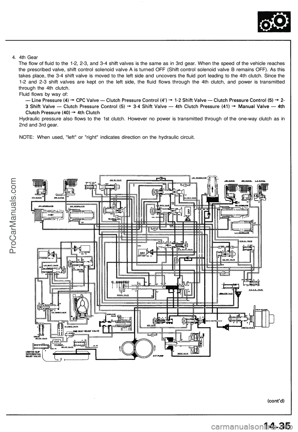 ACURA NSX 1997  Service Repair Manual 
4. 4th Gear

The flow of fluid to the 1-2, 2-3, and 3-4 shift valves is the same as in 3rd gear. When the speed of the vehicle reaches

the prescribed valve, shift control solenoid valve A is turned 
