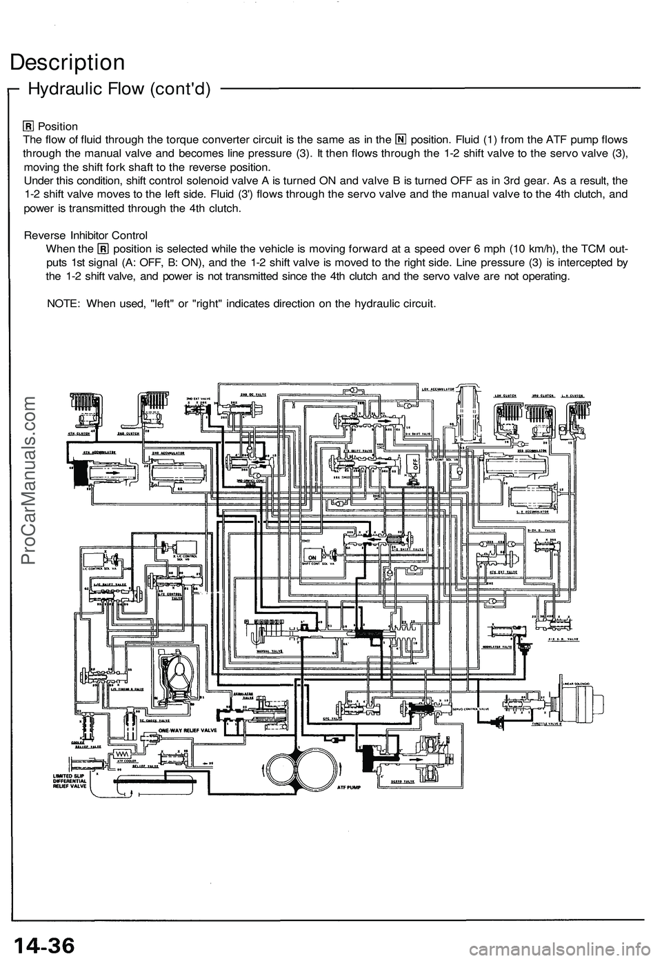 ACURA NSX 1997  Service Repair Manual 
Position

The flow of fluid through the torque converter circuit is the same as in the position. Fluid (1) from the ATF pump flows

through the manual valve and becomes line pressure (3). It then flo