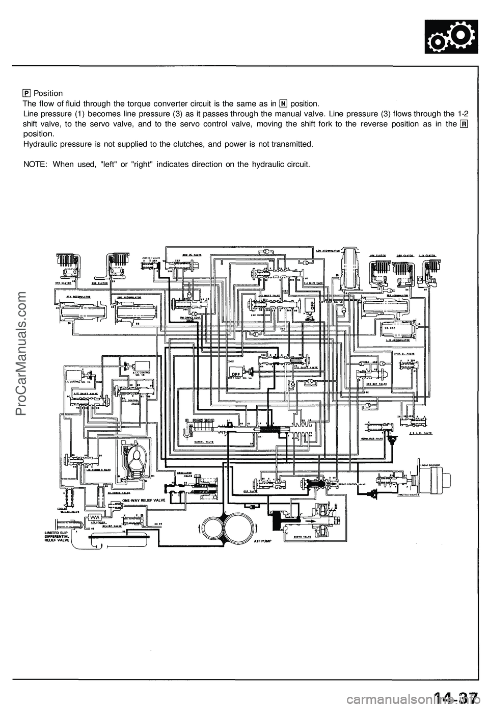 ACURA NSX 1997  Service Repair Manual 
Position

The flow of fluid through the torque converter circuit is the same as in position.

Line pressure (1) becomes line pressure (3) as it passes through the manual valve. Line pressure (3) flow