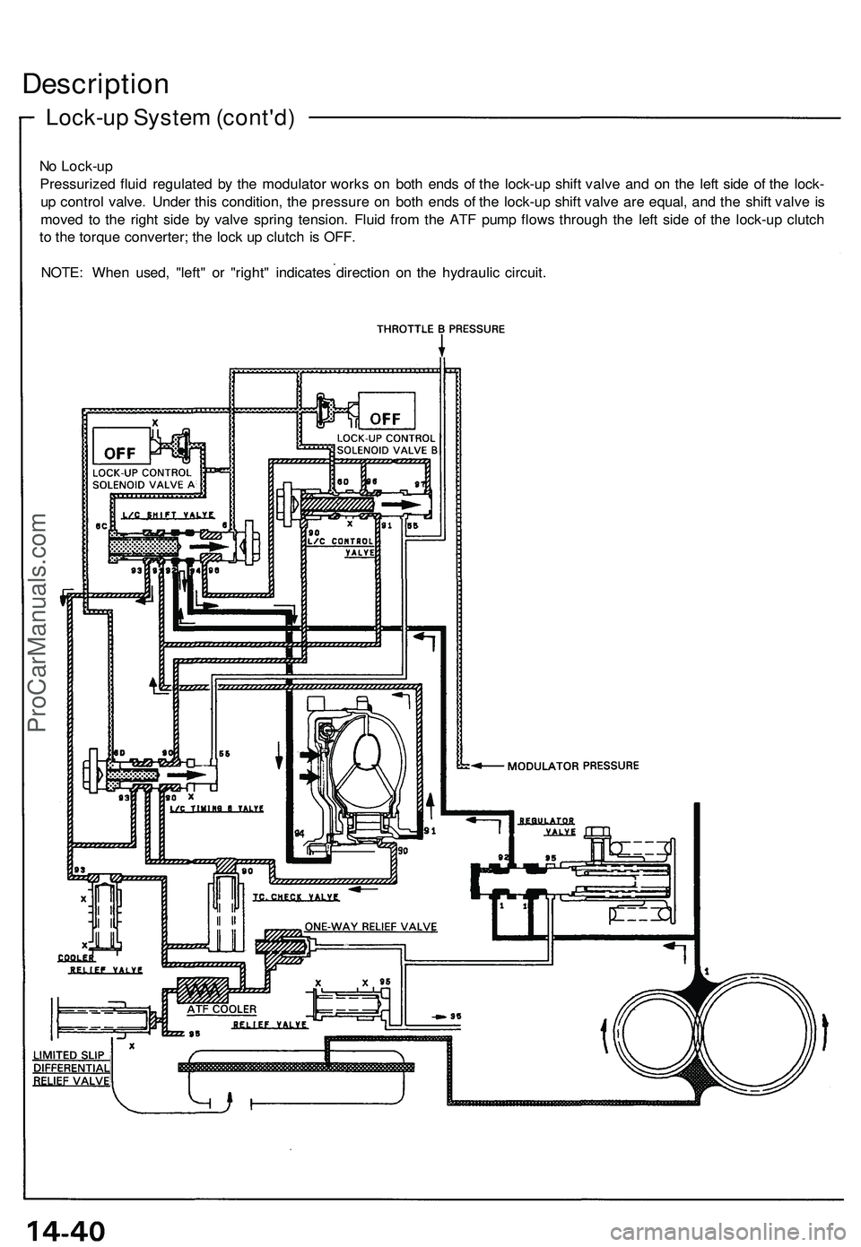 ACURA NSX 1997  Service Repair Manual 
No Lock-up

Pressurized fluid regulated by the modulator works on both ends of the lock-up shift valve and on the left side of the lock-

up control valve. Under this condition, the pressure on both 