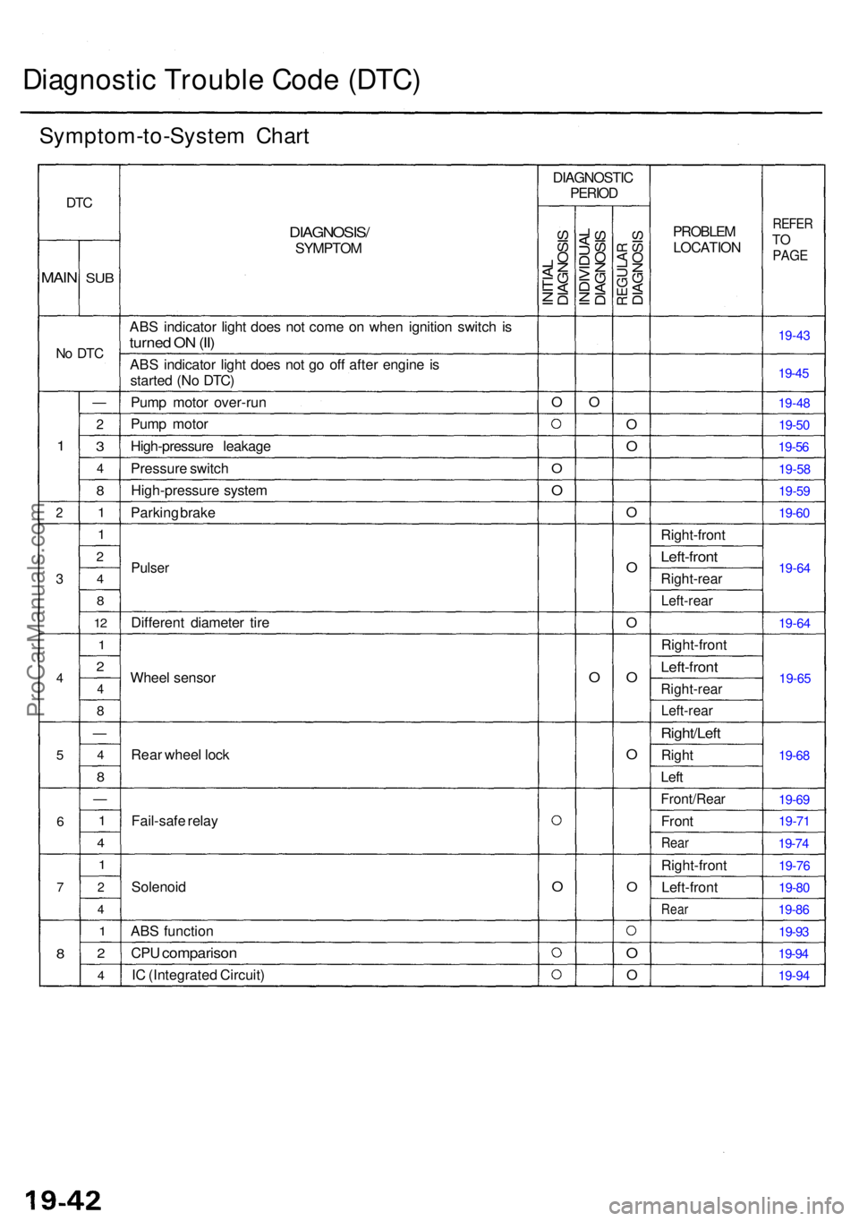 ACURA RL KA9 1996  Service Repair Manual Diagnostic Troubl e Cod e (DTC )
Symptom-to-Syste m Char t
DTC
MAI NSUB
No DT C
1
2
3
4
5
6
7
8
—
2
3
4
8
1
1
2
4
8
12
1
2
4
8
—
4
8
—
1
4
1
2
4
1
2
4
DIAGNOSIS /
SYMPTOM
AB S indicato r ligh t 