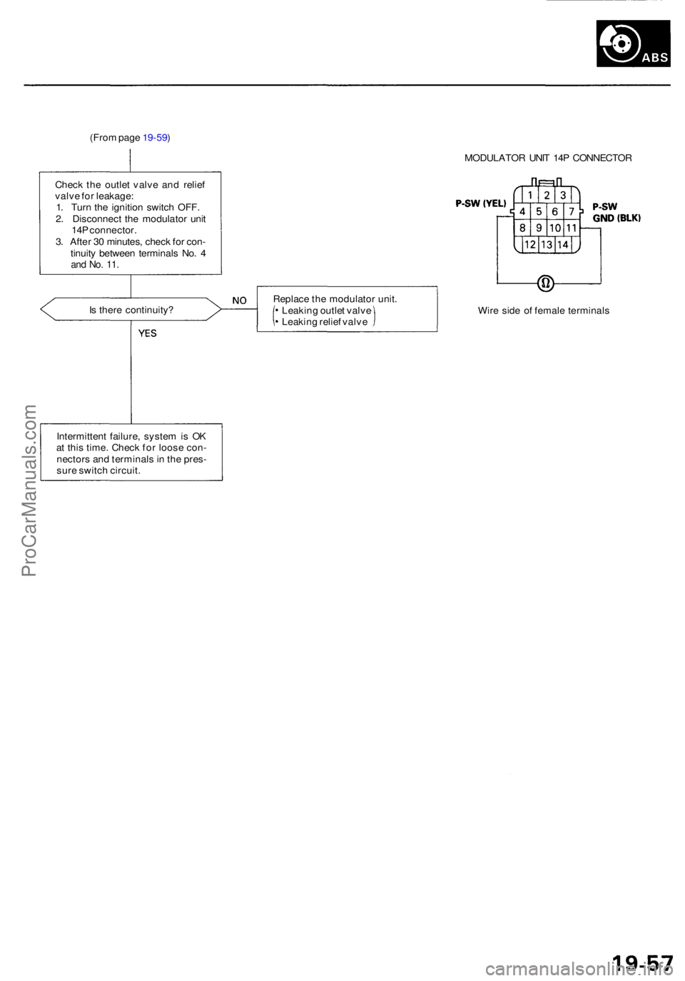 ACURA RL KA9 1996  Service Repair Manual (From pag e 19-59 )
Chec k th e outle t valv e an d relie f
valv e fo r leakage :
1 . Tur n th e ignitio n switc h OFF .
2 . Disconnec t th e modulato r uni t
14 P connector .
3 . Afte r 3 0 minutes ,