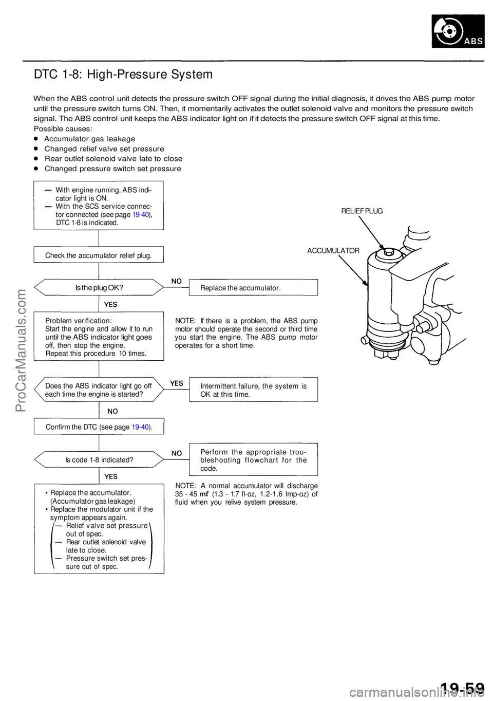 ACURA RL KA9 1996  Service Repair Manual DTC 1-8 : High-Pressur e Syste m
When th e AB S contro l uni t detect s th e pressur e switc h OF F signa l durin g th e initia l diagnosis , i t drive s th e AB S pum p moto r
until th e pressur e sw