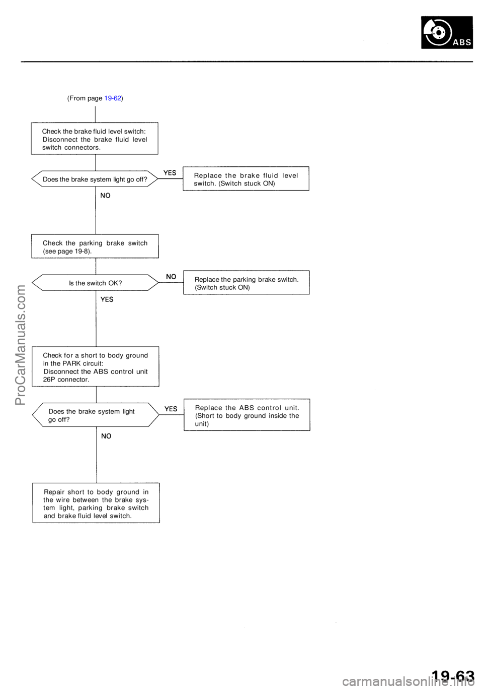 ACURA RL KA9 1996  Service Repair Manual (From pag e 19-62 )
Chec k th e brak e flui d leve l switch :
Disconnec t th e brak e flui d leve l
switc h connectors .
Doe s th e brak e syste m ligh t g o off ? Replac
e th e brak e flui d leve l
s