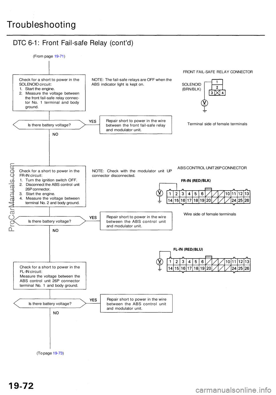 ACURA RL KA9 1996  Service Repair Manual Troubleshooting
DTC 6-1 : Fron t Fail-saf e Rela y (cont'd )
(From pag e 19-71 )
Chec k fo r a  shor t t o  powe r i n  th e
SOLENOI D circuit :
1. Star t th e engine .2. Measur e th e voltag e be