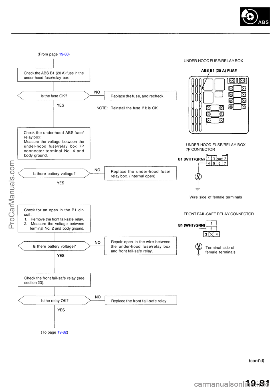 ACURA RL KA9 1996  Service Repair Manual (From pag e 19-80 )
I s  th e fus e OK ?
Chec k th e under-hoo d AB S fuse /
rela y box :
Measur e th e voltag e betwee n th e
under-hoo d fuse/rela y bo x 7 P
connecto r termina l No . 4  an dbod y g